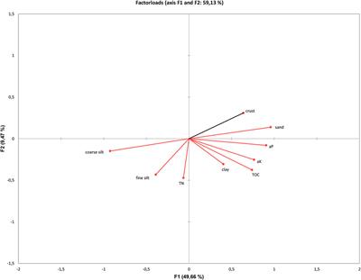 Mineralogical Composition and Origin of Airborne Dust in an Alpine Environment of Hochtor (Hohe Tauern, Austria): Effects on Pedogenesis, Biological Soil Crusts, and Vascular Plant Growth